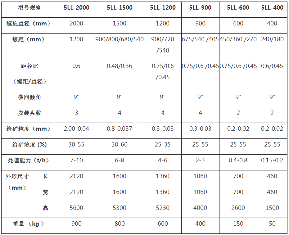 螺旋溜槽(圖1) 螺旋溜槽(圖1)