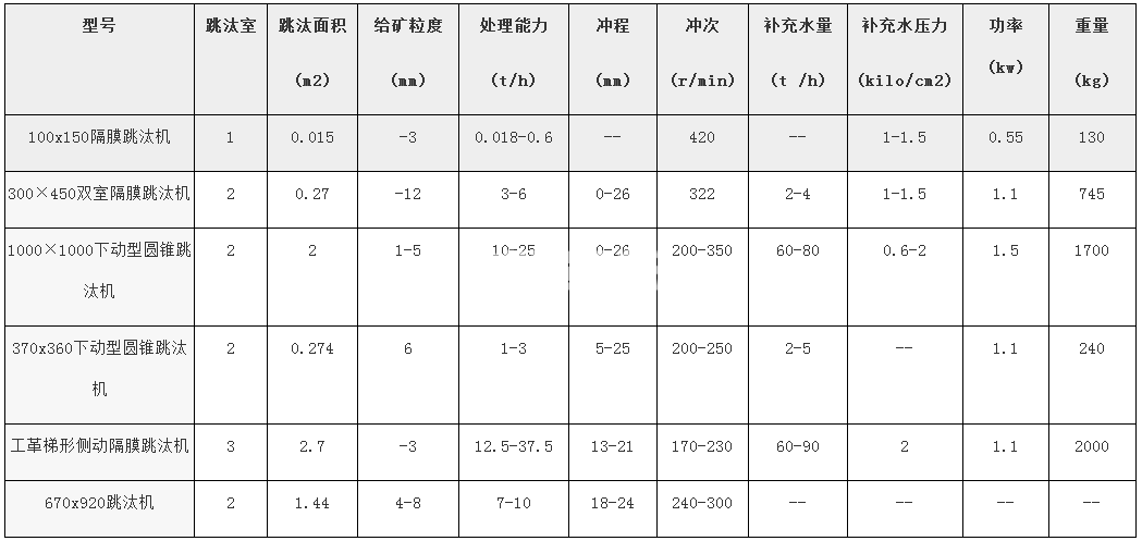 跳汰機(jī)(圖2) 跳汰機(jī)(圖2)
